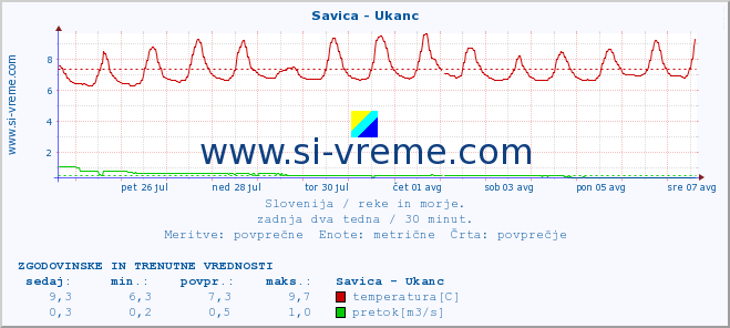 POVPREČJE :: Savica - Ukanc :: temperatura | pretok | višina :: zadnja dva tedna / 30 minut.