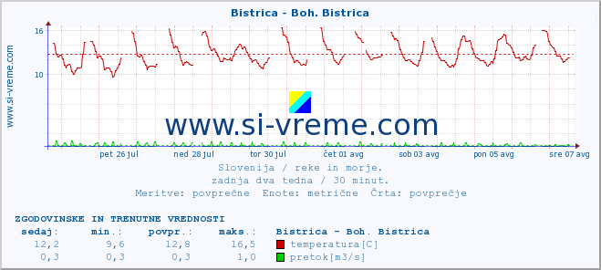 POVPREČJE :: Bistrica - Boh. Bistrica :: temperatura | pretok | višina :: zadnja dva tedna / 30 minut.