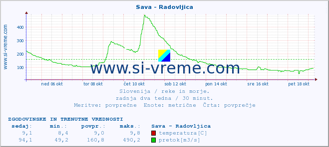 POVPREČJE :: Sava - Radovljica :: temperatura | pretok | višina :: zadnja dva tedna / 30 minut.