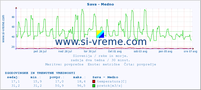 POVPREČJE :: Sava - Medno :: temperatura | pretok | višina :: zadnja dva tedna / 30 minut.