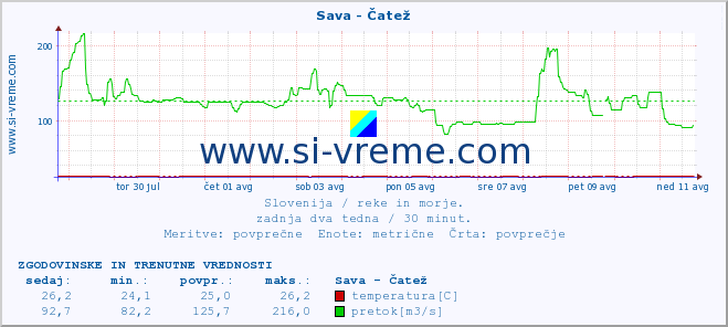 POVPREČJE :: Sava - Čatež :: temperatura | pretok | višina :: zadnja dva tedna / 30 minut.