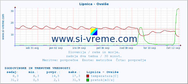 POVPREČJE :: Lipnica - Ovsiše :: temperatura | pretok | višina :: zadnja dva tedna / 30 minut.