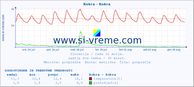 POVPREČJE :: Kokra - Kokra :: temperatura | pretok | višina :: zadnja dva tedna / 30 minut.