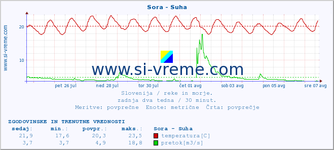 POVPREČJE :: Sora - Suha :: temperatura | pretok | višina :: zadnja dva tedna / 30 minut.