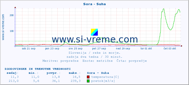 POVPREČJE :: Sora - Suha :: temperatura | pretok | višina :: zadnja dva tedna / 30 minut.