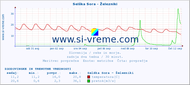 POVPREČJE :: Selška Sora - Železniki :: temperatura | pretok | višina :: zadnja dva tedna / 30 minut.