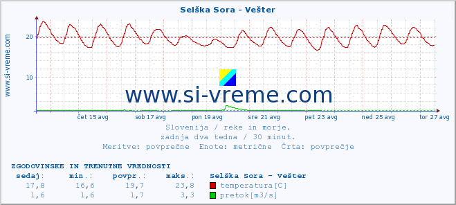 POVPREČJE :: Selška Sora - Vešter :: temperatura | pretok | višina :: zadnja dva tedna / 30 minut.