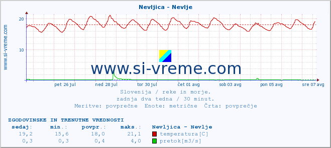 POVPREČJE :: Nevljica - Nevlje :: temperatura | pretok | višina :: zadnja dva tedna / 30 minut.