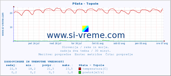 POVPREČJE :: Pšata - Topole :: temperatura | pretok | višina :: zadnja dva tedna / 30 minut.