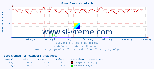 POVPREČJE :: Sevnična - Metni vrh :: temperatura | pretok | višina :: zadnja dva tedna / 30 minut.