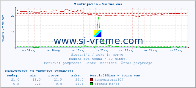 POVPREČJE :: Mestinjščica - Sodna vas :: temperatura | pretok | višina :: zadnja dva tedna / 30 minut.