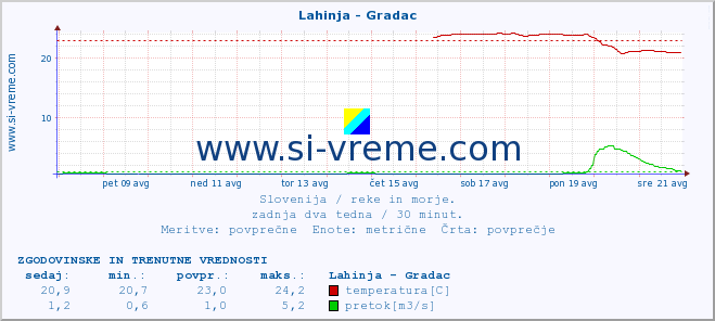 POVPREČJE :: Lahinja - Gradac :: temperatura | pretok | višina :: zadnja dva tedna / 30 minut.