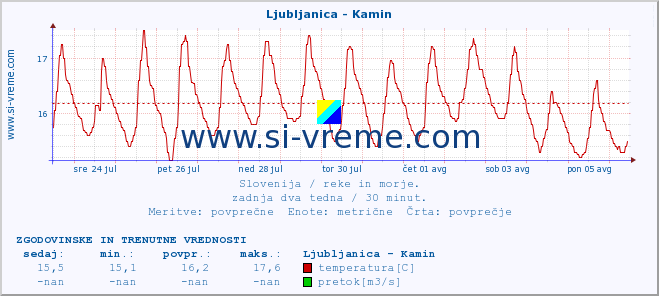 POVPREČJE :: Ljubljanica - Kamin :: temperatura | pretok | višina :: zadnja dva tedna / 30 minut.