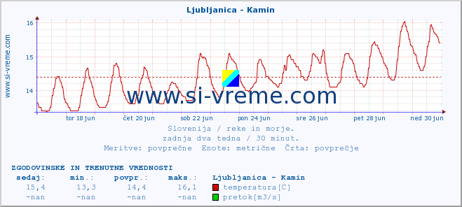 POVPREČJE :: Ljubljanica - Kamin :: temperatura | pretok | višina :: zadnja dva tedna / 30 minut.