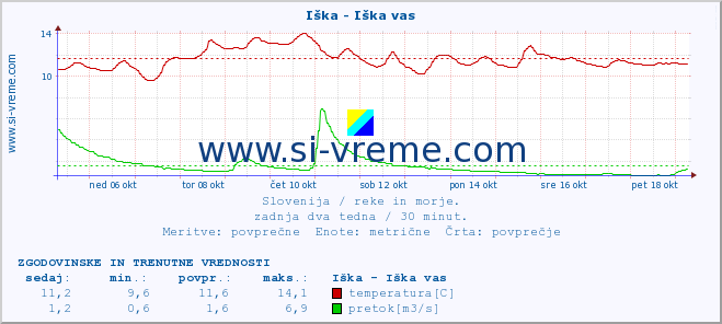 POVPREČJE :: Iška - Iška vas :: temperatura | pretok | višina :: zadnja dva tedna / 30 minut.