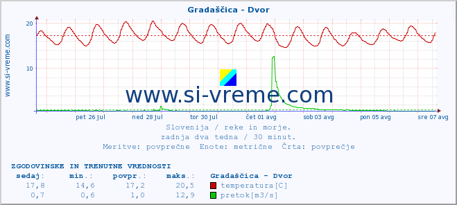 POVPREČJE :: Gradaščica - Dvor :: temperatura | pretok | višina :: zadnja dva tedna / 30 minut.