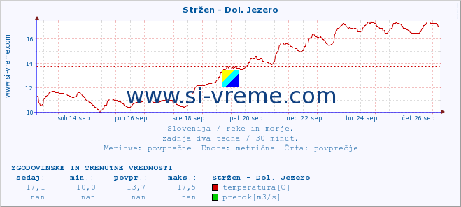 POVPREČJE :: Stržen - Dol. Jezero :: temperatura | pretok | višina :: zadnja dva tedna / 30 minut.