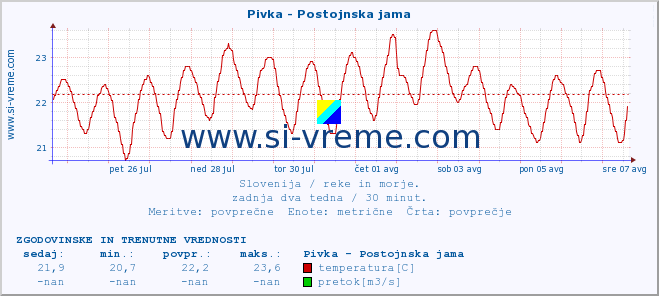 POVPREČJE :: Pivka - Postojnska jama :: temperatura | pretok | višina :: zadnja dva tedna / 30 minut.