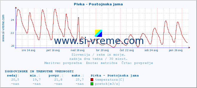 POVPREČJE :: Pivka - Postojnska jama :: temperatura | pretok | višina :: zadnja dva tedna / 30 minut.