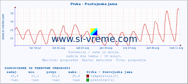 POVPREČJE :: Pivka - Postojnska jama :: temperatura | pretok | višina :: zadnja dva tedna / 30 minut.