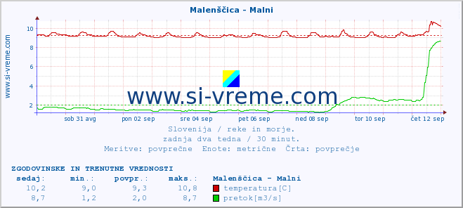 POVPREČJE :: Malenščica - Malni :: temperatura | pretok | višina :: zadnja dva tedna / 30 minut.