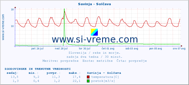 POVPREČJE :: Savinja - Solčava :: temperatura | pretok | višina :: zadnja dva tedna / 30 minut.