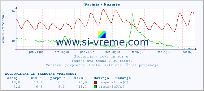 POVPREČJE :: Savinja - Nazarje :: temperatura | pretok | višina :: zadnja dva tedna / 30 minut.