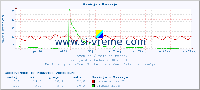 POVPREČJE :: Savinja - Nazarje :: temperatura | pretok | višina :: zadnja dva tedna / 30 minut.