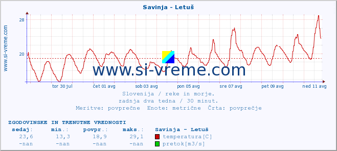 POVPREČJE :: Savinja - Letuš :: temperatura | pretok | višina :: zadnja dva tedna / 30 minut.