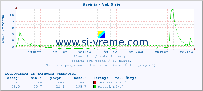 POVPREČJE :: Savinja - Vel. Širje :: temperatura | pretok | višina :: zadnja dva tedna / 30 minut.