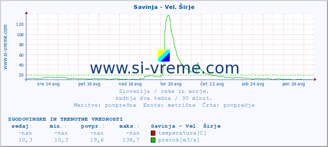 POVPREČJE :: Savinja - Vel. Širje :: temperatura | pretok | višina :: zadnja dva tedna / 30 minut.