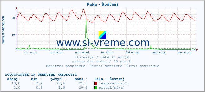 POVPREČJE :: Paka - Šoštanj :: temperatura | pretok | višina :: zadnja dva tedna / 30 minut.