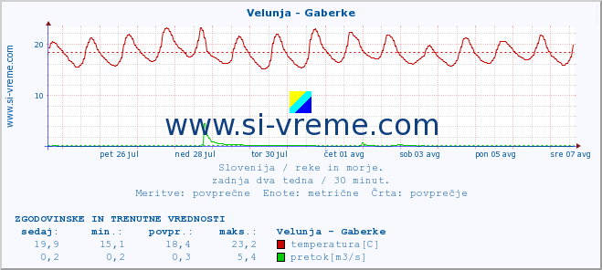 POVPREČJE :: Velunja - Gaberke :: temperatura | pretok | višina :: zadnja dva tedna / 30 minut.