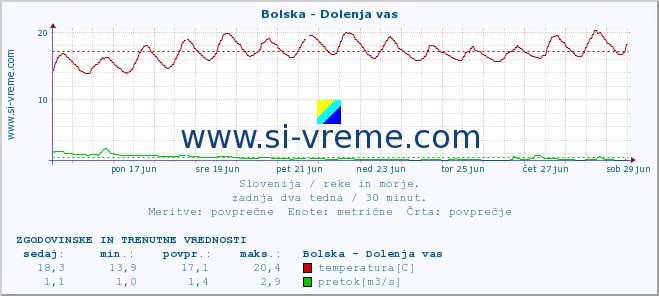 POVPREČJE :: Bolska - Dolenja vas :: temperatura | pretok | višina :: zadnja dva tedna / 30 minut.