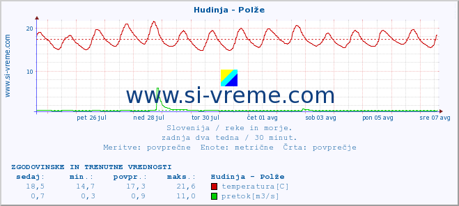 POVPREČJE :: Hudinja - Polže :: temperatura | pretok | višina :: zadnja dva tedna / 30 minut.