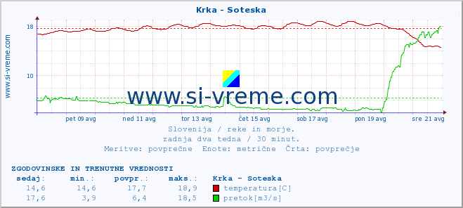 POVPREČJE :: Krka - Soteska :: temperatura | pretok | višina :: zadnja dva tedna / 30 minut.