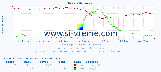 POVPREČJE :: Krka - Soteska :: temperatura | pretok | višina :: zadnja dva tedna / 30 minut.