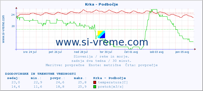 POVPREČJE :: Krka - Podbočje :: temperatura | pretok | višina :: zadnja dva tedna / 30 minut.