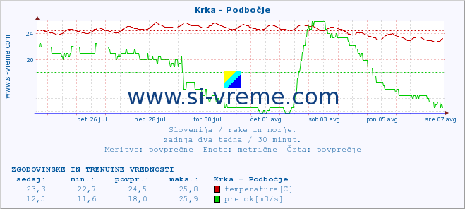 POVPREČJE :: Krka - Podbočje :: temperatura | pretok | višina :: zadnja dva tedna / 30 minut.