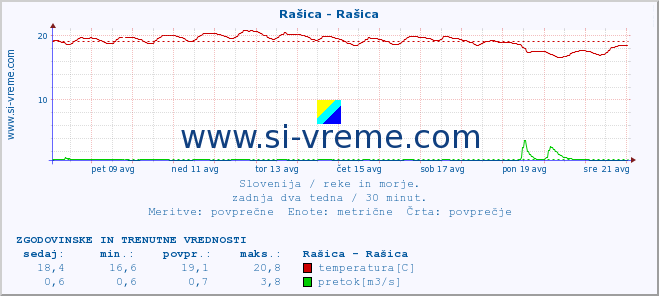 POVPREČJE :: Rašica - Rašica :: temperatura | pretok | višina :: zadnja dva tedna / 30 minut.