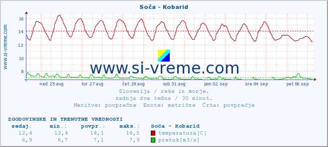 POVPREČJE :: Soča - Kobarid :: temperatura | pretok | višina :: zadnja dva tedna / 30 minut.