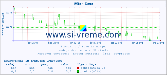 POVPREČJE :: Učja - Žaga :: temperatura | pretok | višina :: zadnja dva tedna / 30 minut.