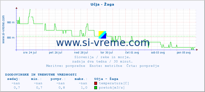 POVPREČJE :: Učja - Žaga :: temperatura | pretok | višina :: zadnja dva tedna / 30 minut.