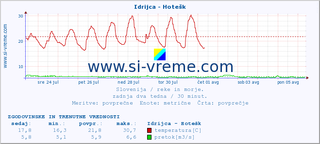 POVPREČJE :: Idrijca - Hotešk :: temperatura | pretok | višina :: zadnja dva tedna / 30 minut.