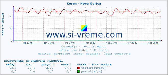 POVPREČJE :: Koren - Nova Gorica :: temperatura | pretok | višina :: zadnja dva tedna / 30 minut.