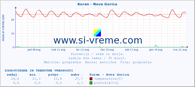 POVPREČJE :: Koren - Nova Gorica :: temperatura | pretok | višina :: zadnja dva tedna / 30 minut.