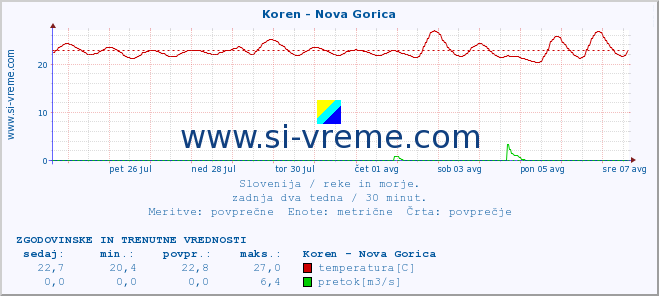 POVPREČJE :: Koren - Nova Gorica :: temperatura | pretok | višina :: zadnja dva tedna / 30 minut.