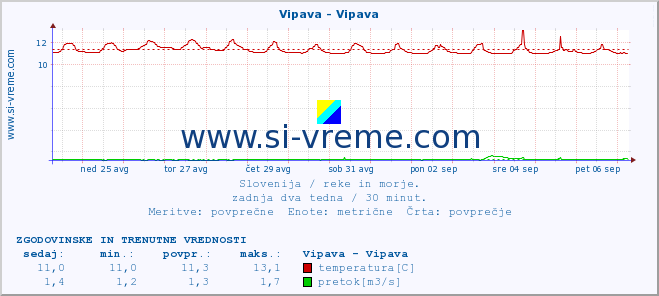 POVPREČJE :: Vipava - Vipava :: temperatura | pretok | višina :: zadnja dva tedna / 30 minut.