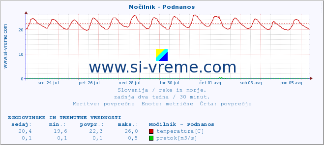 POVPREČJE :: Močilnik - Podnanos :: temperatura | pretok | višina :: zadnja dva tedna / 30 minut.