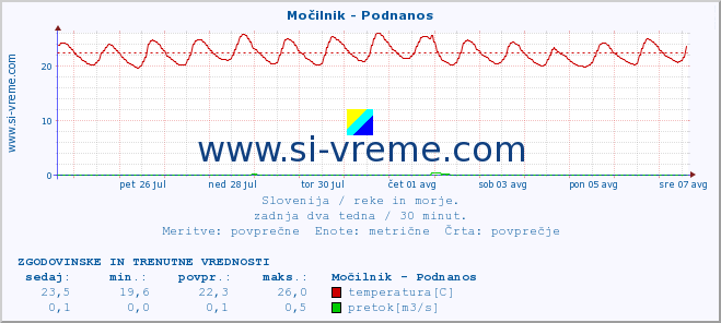 POVPREČJE :: Močilnik - Podnanos :: temperatura | pretok | višina :: zadnja dva tedna / 30 minut.